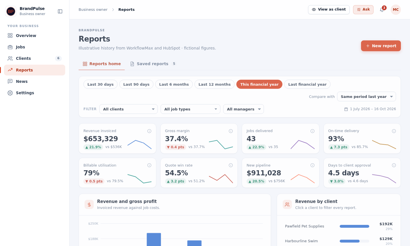 Actual Pairwise Reports preview showing business performance and reporting tools with fictional sample data